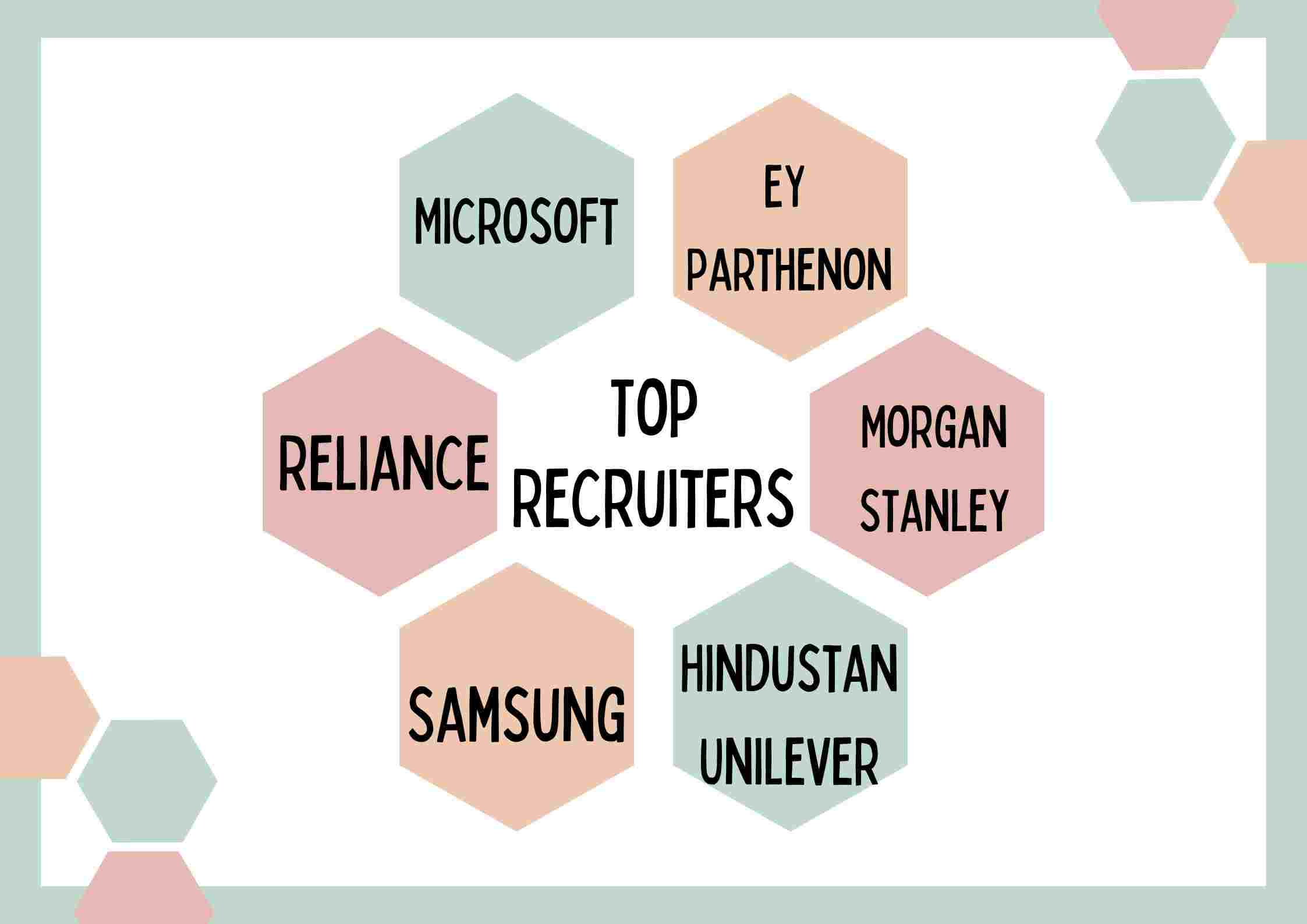 Top Recruiters of FMS Delhi